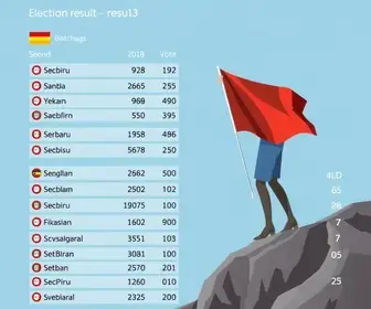 Birigui (SP) aguarda resultado da apuração no 2º turno